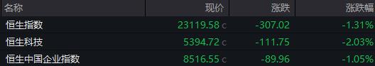 宏益配资 恒生科指收跌2.03% 芯片股集体走低