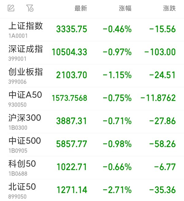 迎客松配资 创业板指收跌1.15% 全市场超4000股飘绿