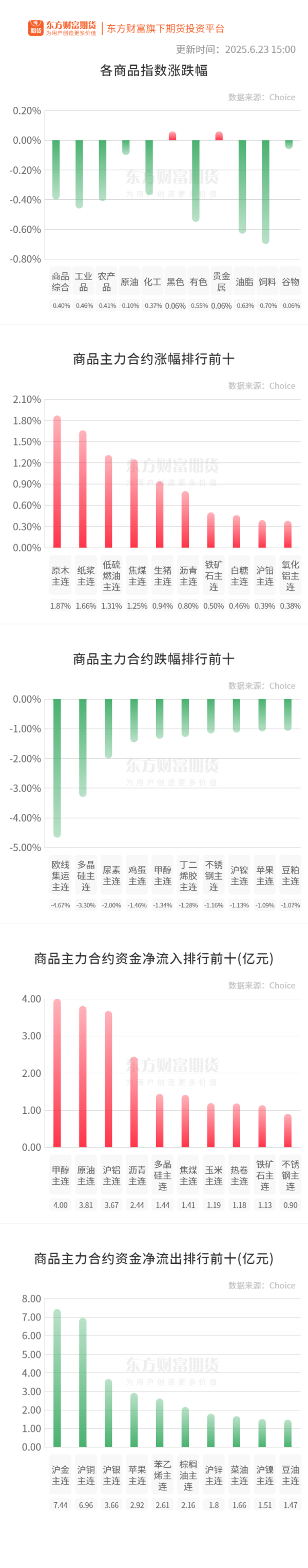 牛8速配 期市收评 | 商品期货跌多涨少 油脂、饲料板块跌幅居前
