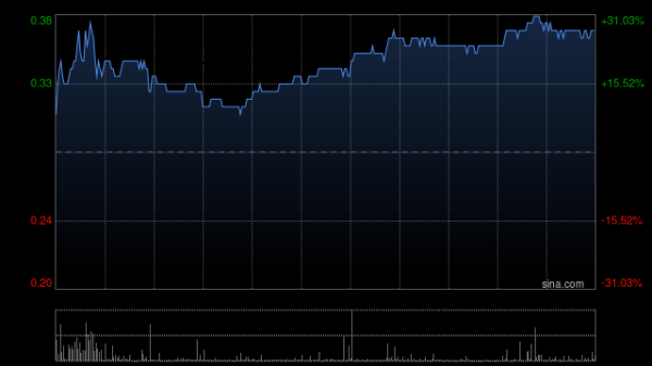雅休配资 绿地香港午前涨近14% 近日绿地集团在AI领域推出一些列举措加快企业转型