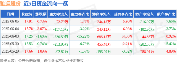 匠心智策 股票行情快报：雅运股份（603790）6月5日主力资金净买入72.79万元